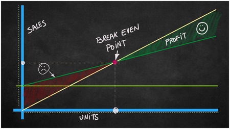 Do you know your break-even point? blackboard diagram showing break-even analysis